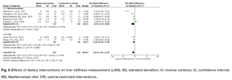 Effects of dietary interventions on liver stiffness measurement (LSM). SD, standard deviation; IV, inverse variance; CI, confidence interval; MD, Mediterranean diet; CRI, calorie-restricted interventions.