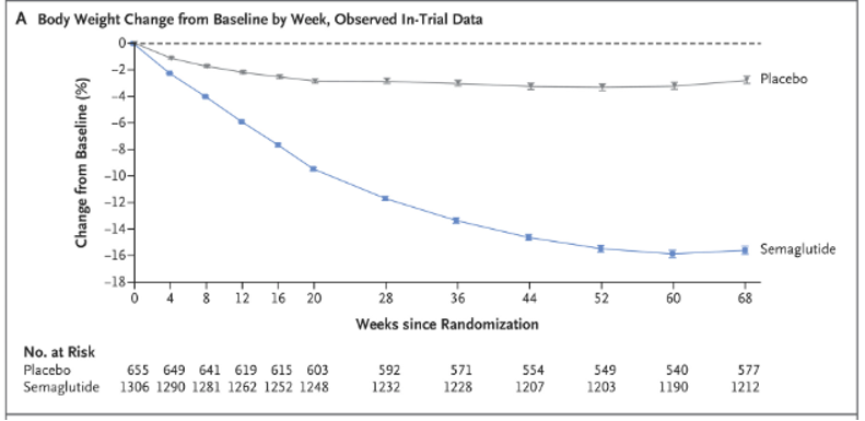 Body Weight Change from Baseline by Week, Observed In-Trial Data