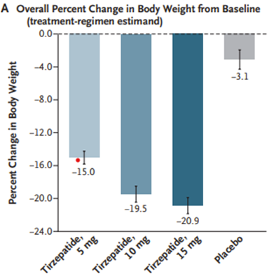 Overall Percent Change in Body Weight from Baseline (treatment-regimen estimand)