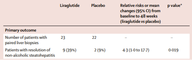 Liraglutide safety and efficacy in patients with non-alcoholic steatohepatitis (LEAN): a multicentre, double-blind, randomised, placebo-controlled phase 2 study