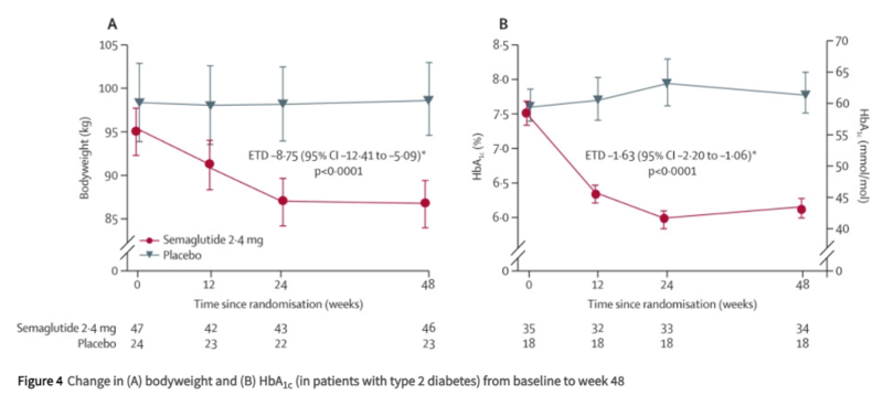 Change in (A) bodyweight and (B) HbA1c (in patients with type 2 diabetes) from baseline to week 48