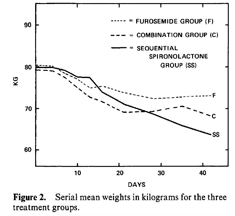 Why do we use the combination of furosemide and spironolactone in the