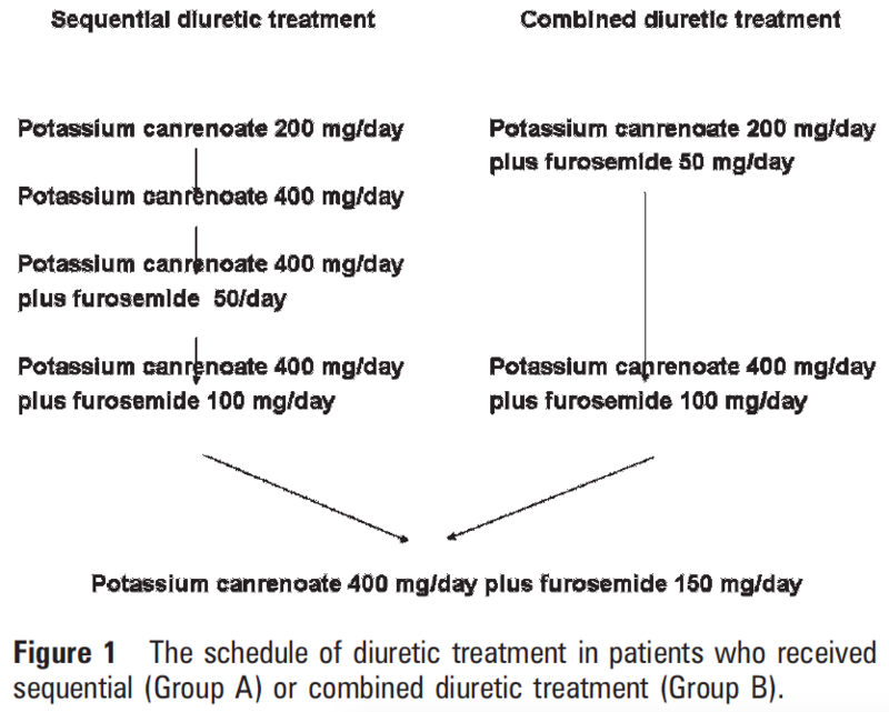 Why do we use the combination of furosemide and spironolactone in the