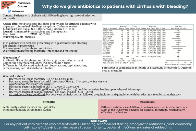 Why do we give antibiotics to patients with cirrhosis with bleeding