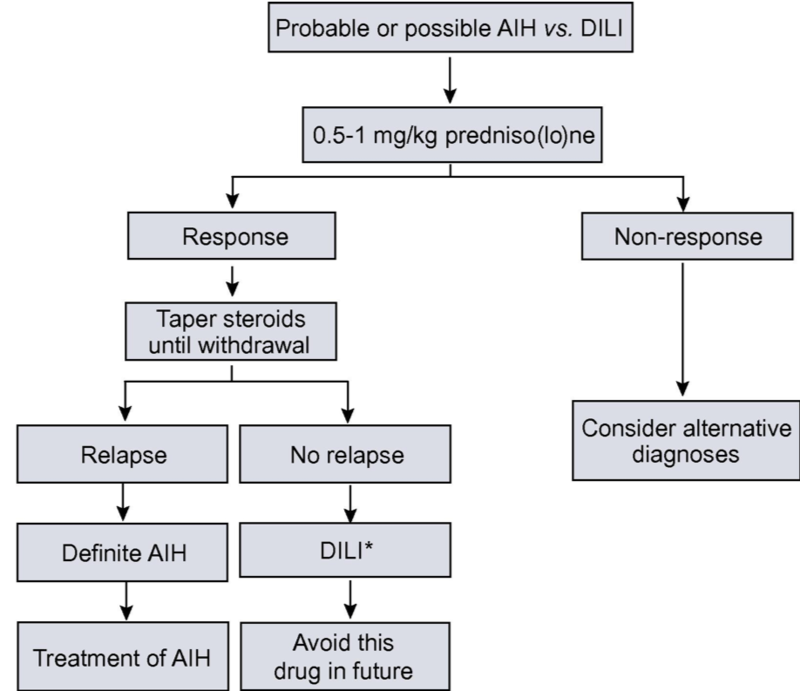 Abnormal liver enzymes To steroid or not to steroid? AASLD