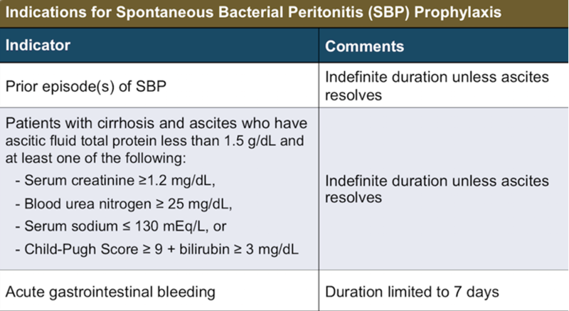 why-do-we-use-antibiotics-for-sbp-prophylaxis-aasld