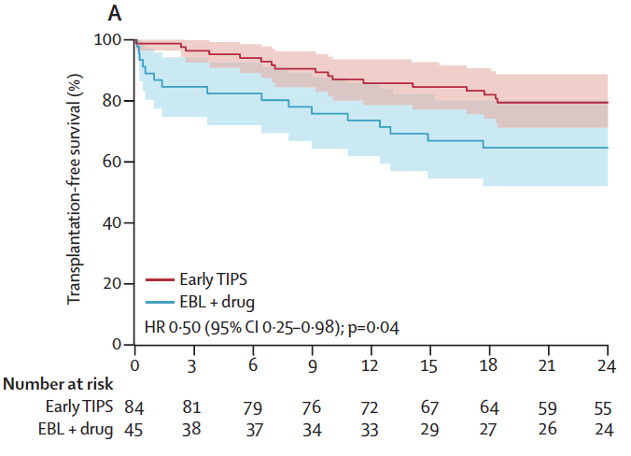 Why do we use early TIPS for the management of variceal bleeding? | AASLD