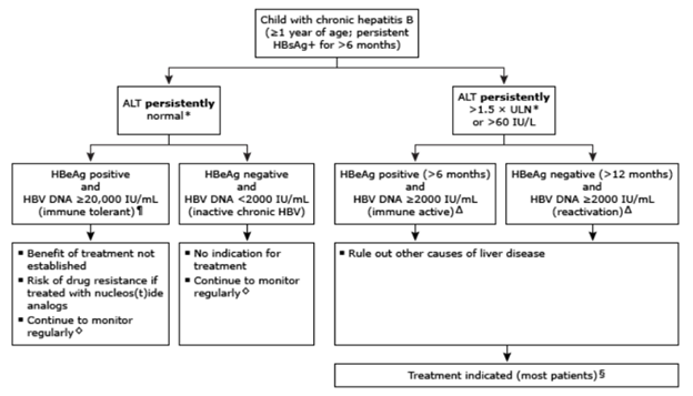 Pediatric Hepatitis B | AASLD